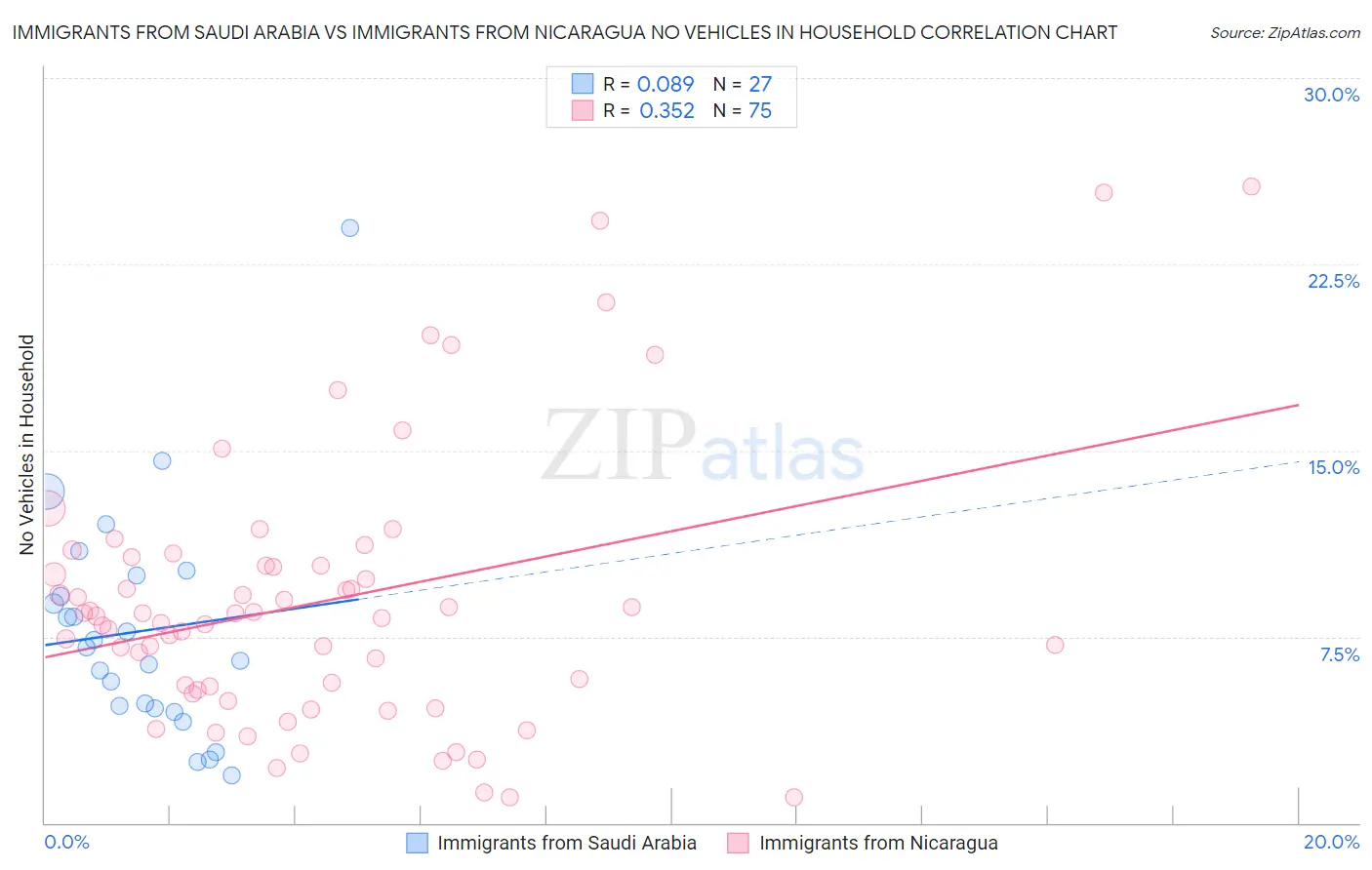 Immigrants from Saudi Arabia vs Immigrants from Nicaragua No Vehicles in Household