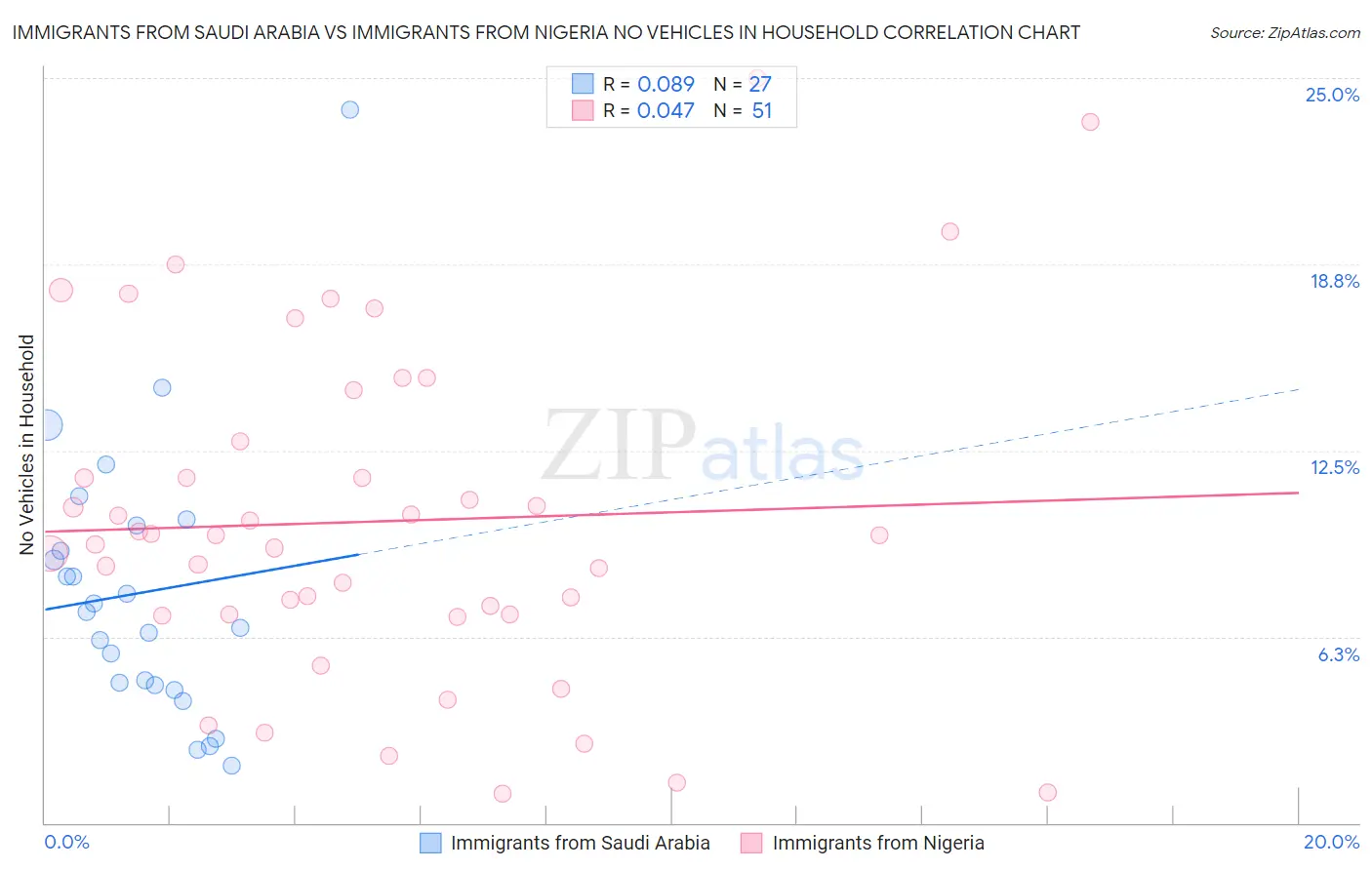 Immigrants from Saudi Arabia vs Immigrants from Nigeria No Vehicles in Household