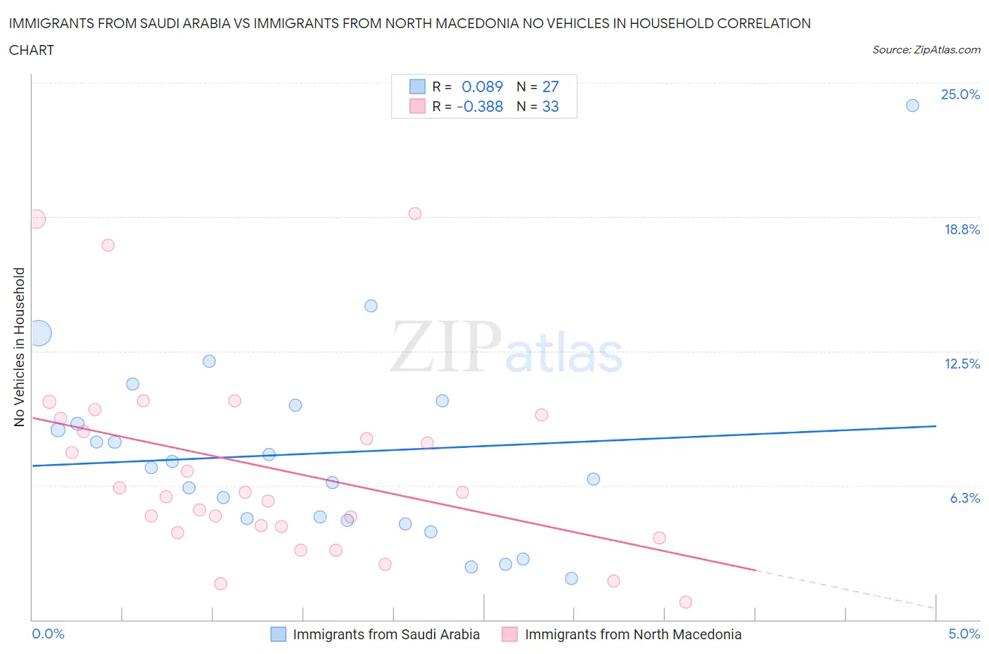 Immigrants from Saudi Arabia vs Immigrants from North Macedonia No Vehicles in Household