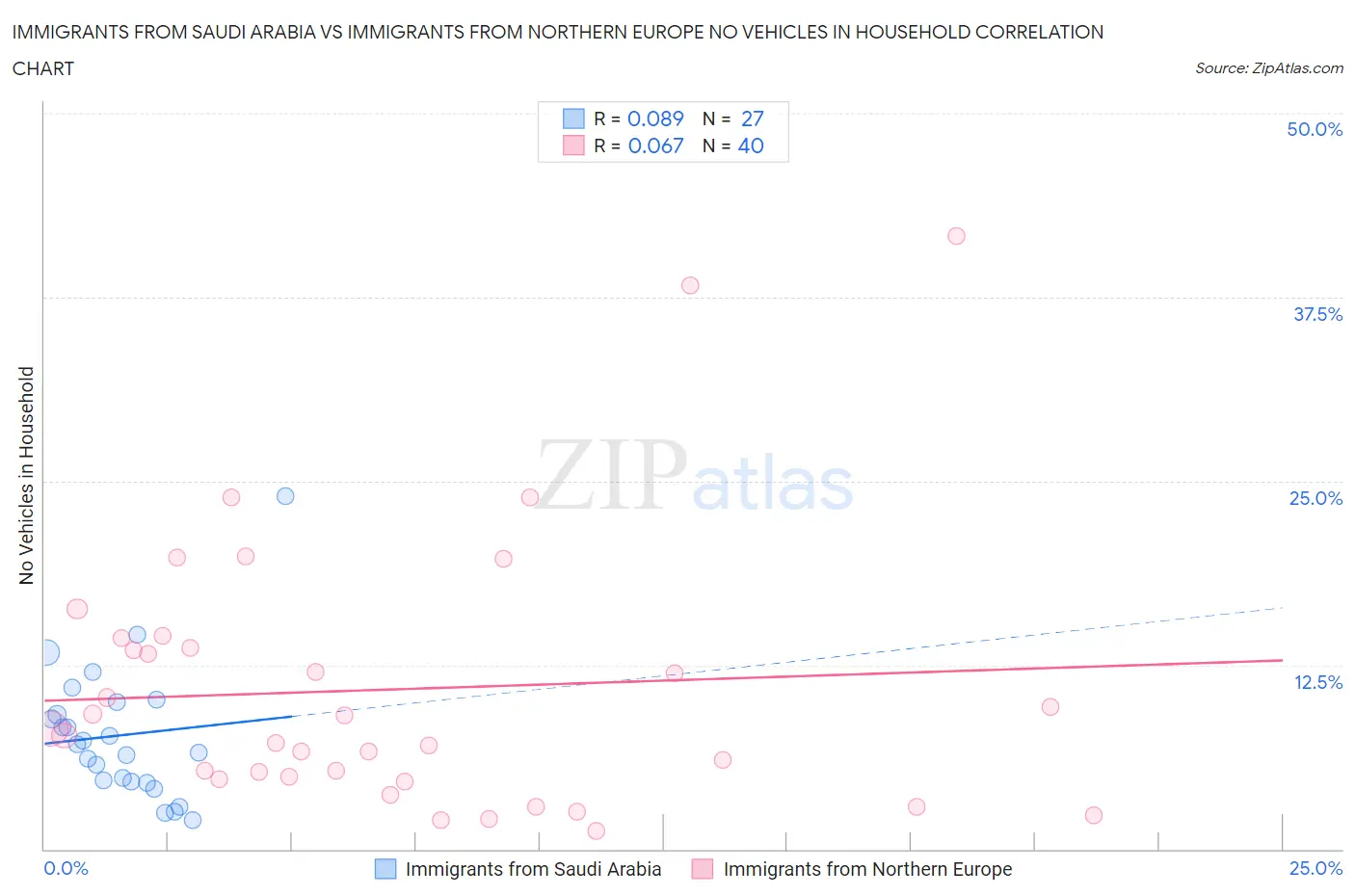 Immigrants from Saudi Arabia vs Immigrants from Northern Europe No Vehicles in Household