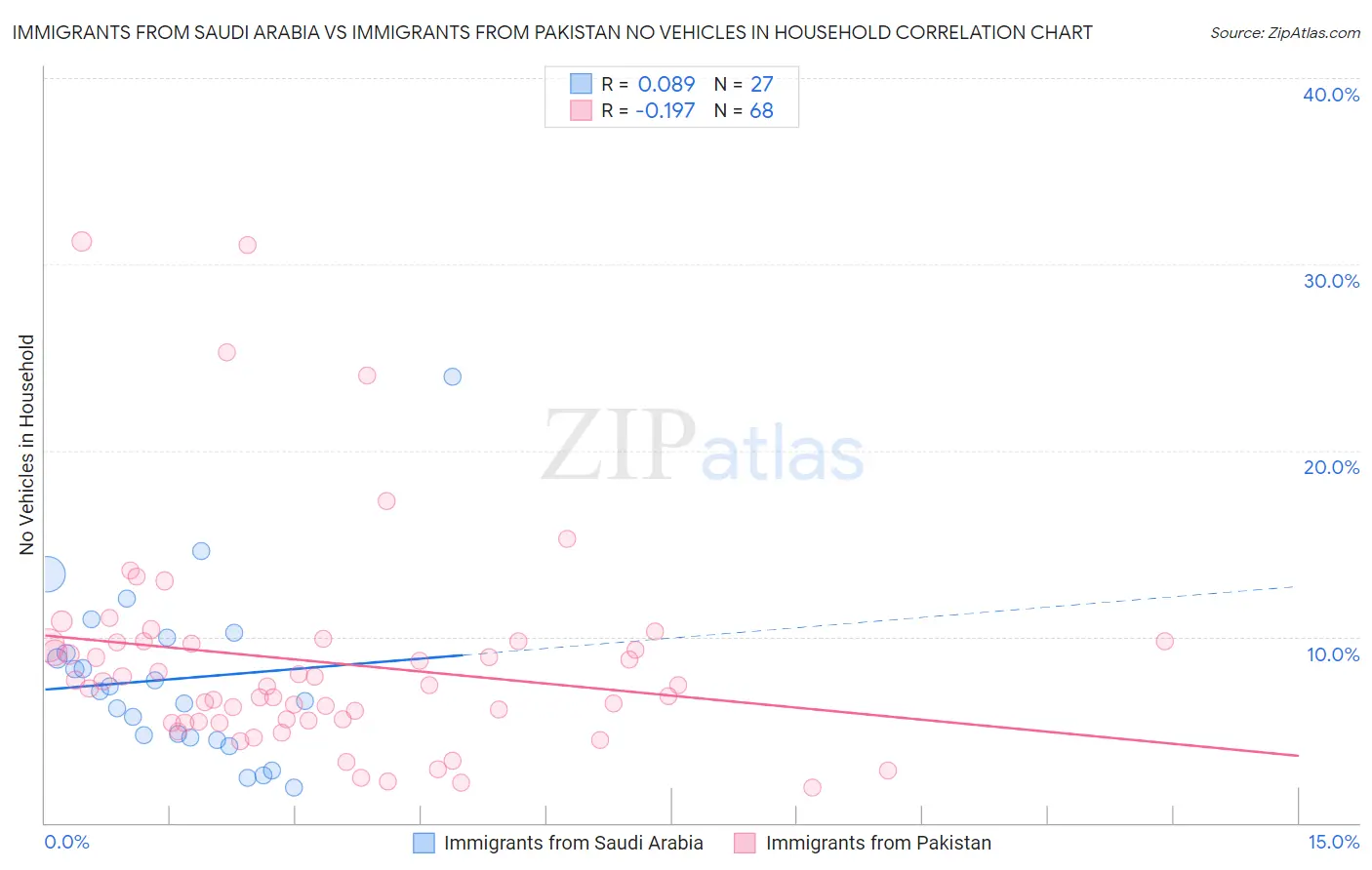 Immigrants from Saudi Arabia vs Immigrants from Pakistan No Vehicles in Household