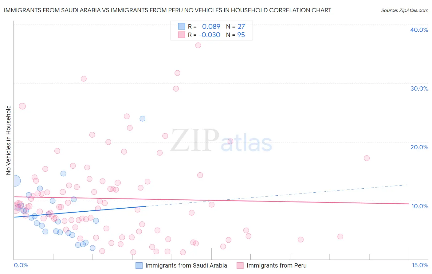 Immigrants from Saudi Arabia vs Immigrants from Peru No Vehicles in Household