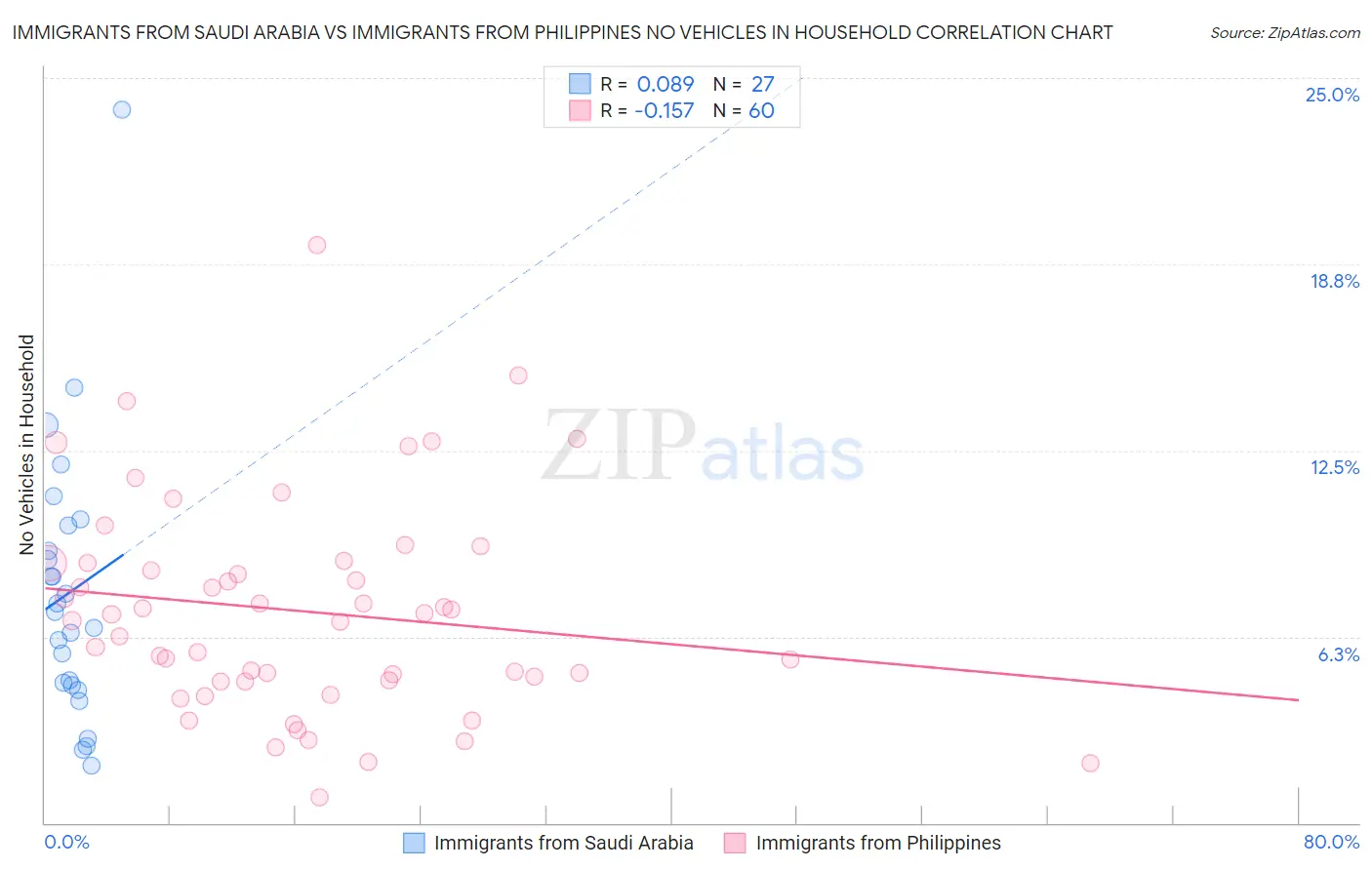 Immigrants from Saudi Arabia vs Immigrants from Philippines No Vehicles in Household