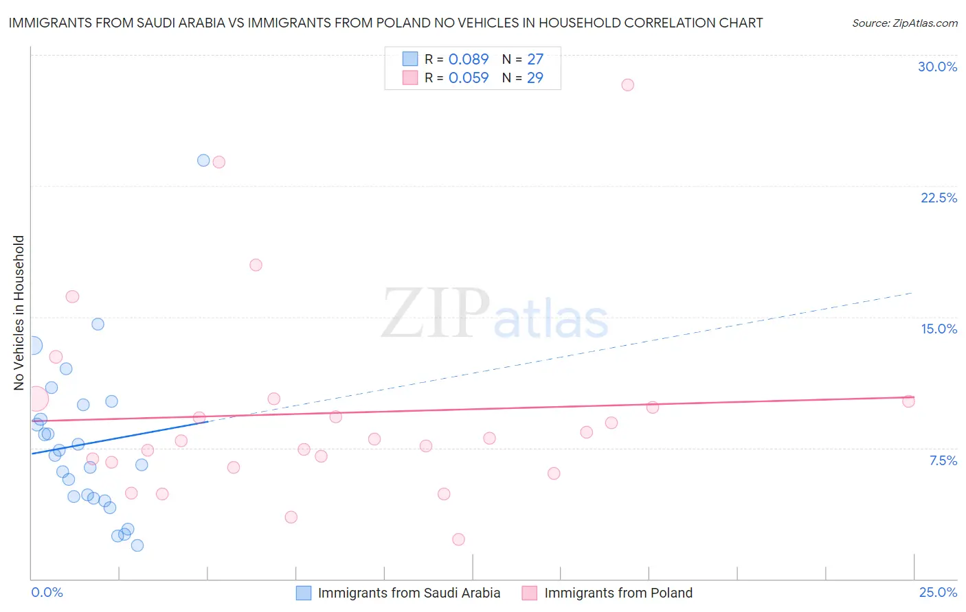 Immigrants from Saudi Arabia vs Immigrants from Poland No Vehicles in Household