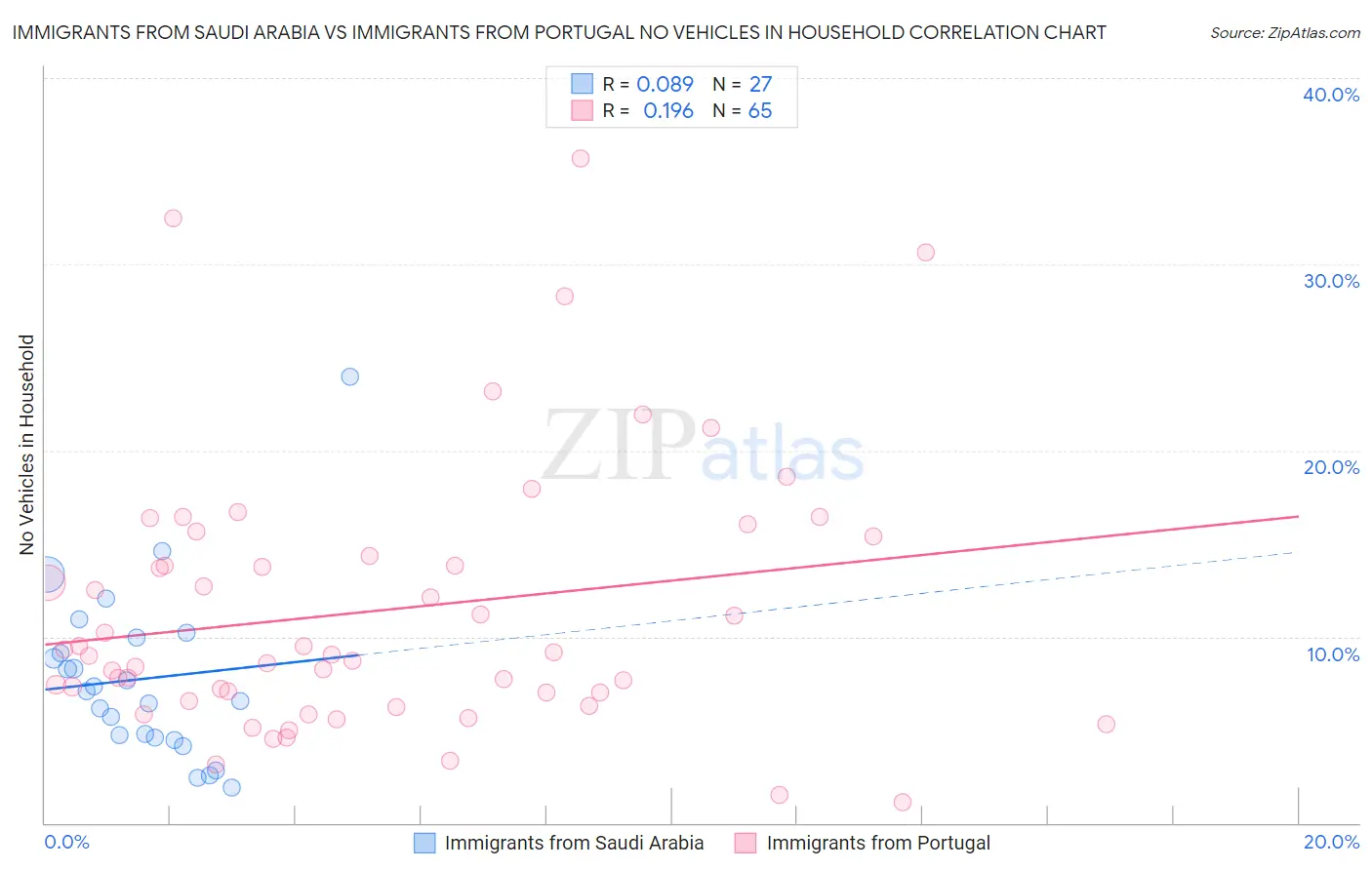 Immigrants from Saudi Arabia vs Immigrants from Portugal No Vehicles in Household