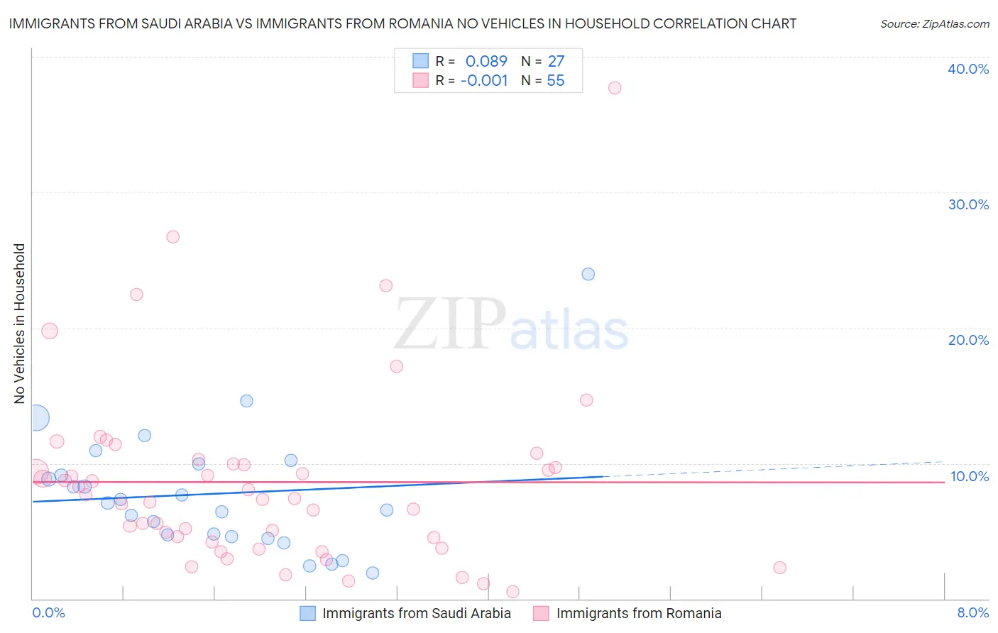 Immigrants from Saudi Arabia vs Immigrants from Romania No Vehicles in Household