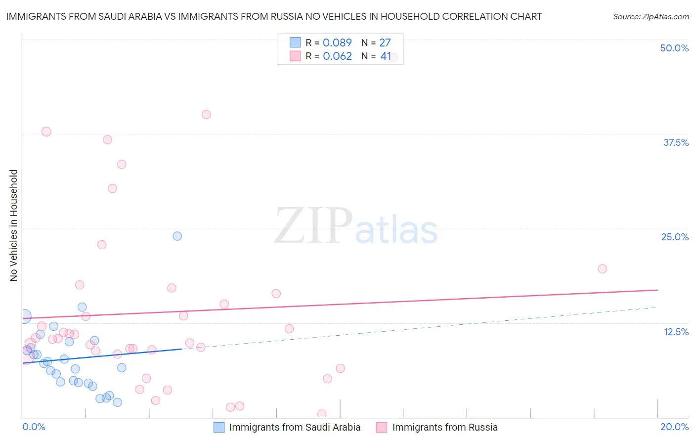 Immigrants from Saudi Arabia vs Immigrants from Russia No Vehicles in Household