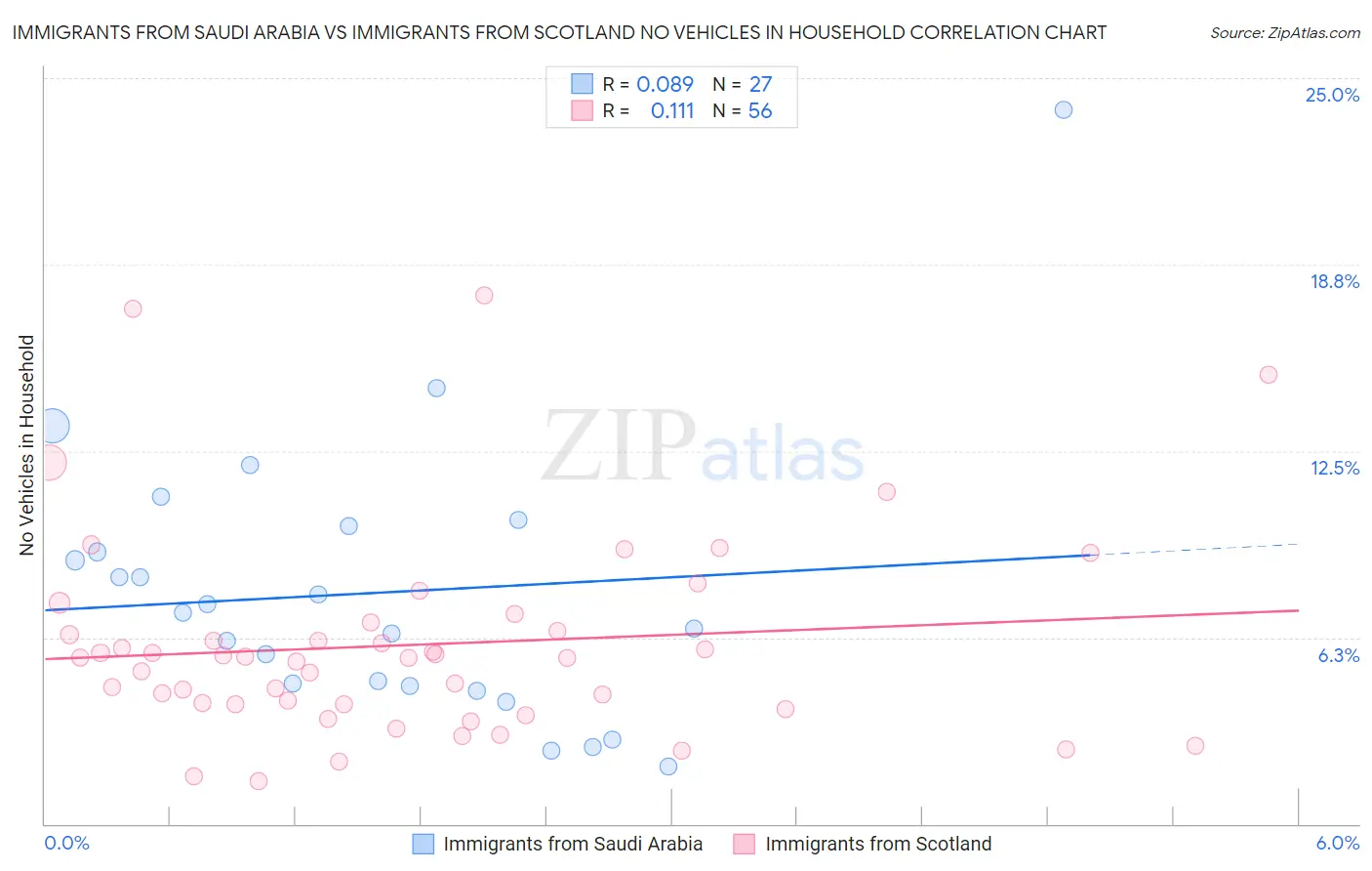 Immigrants from Saudi Arabia vs Immigrants from Scotland No Vehicles in Household