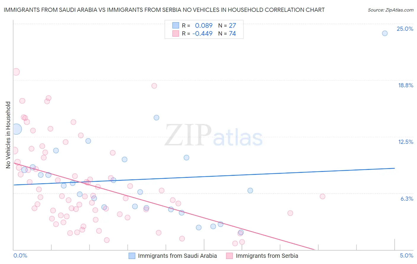 Immigrants from Saudi Arabia vs Immigrants from Serbia No Vehicles in Household