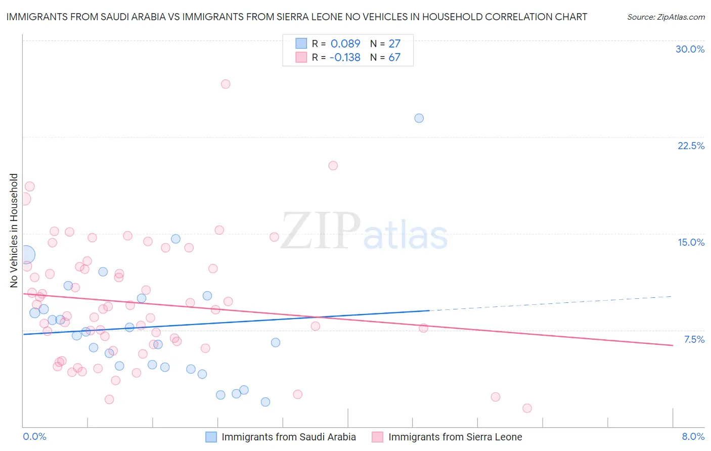 Immigrants from Saudi Arabia vs Immigrants from Sierra Leone No Vehicles in Household