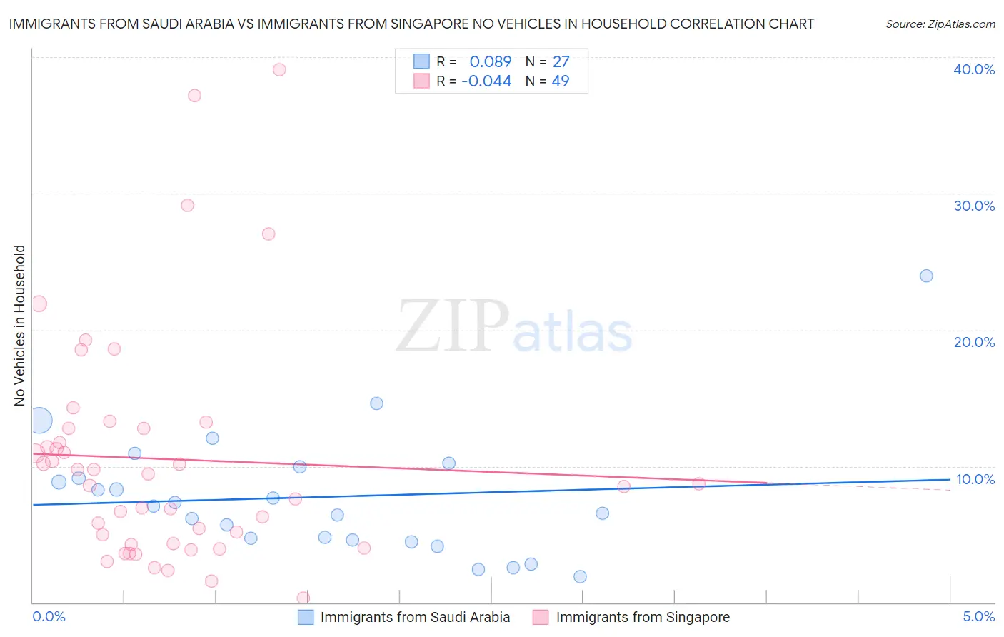 Immigrants from Saudi Arabia vs Immigrants from Singapore No Vehicles in Household