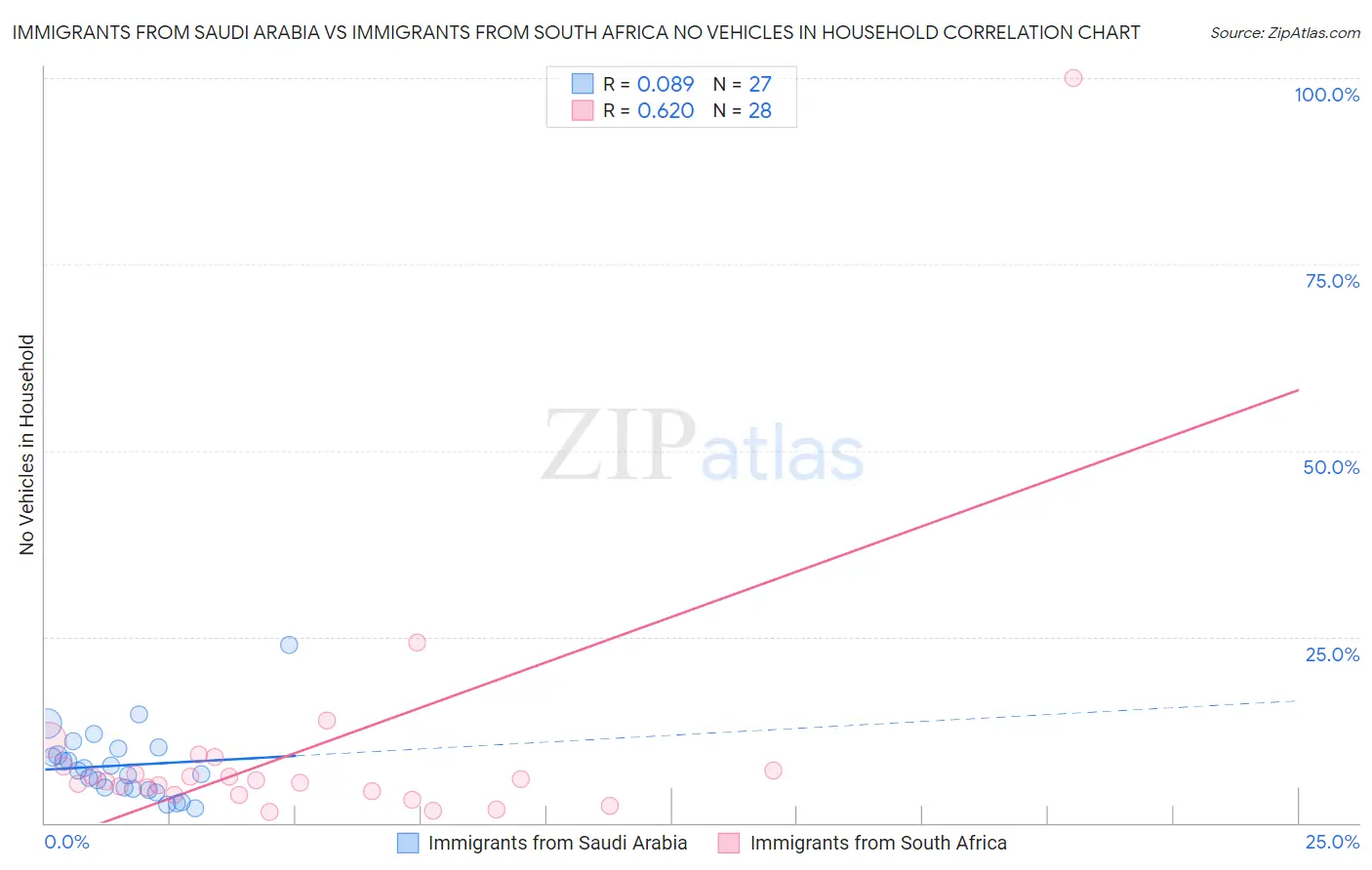 Immigrants from Saudi Arabia vs Immigrants from South Africa No Vehicles in Household