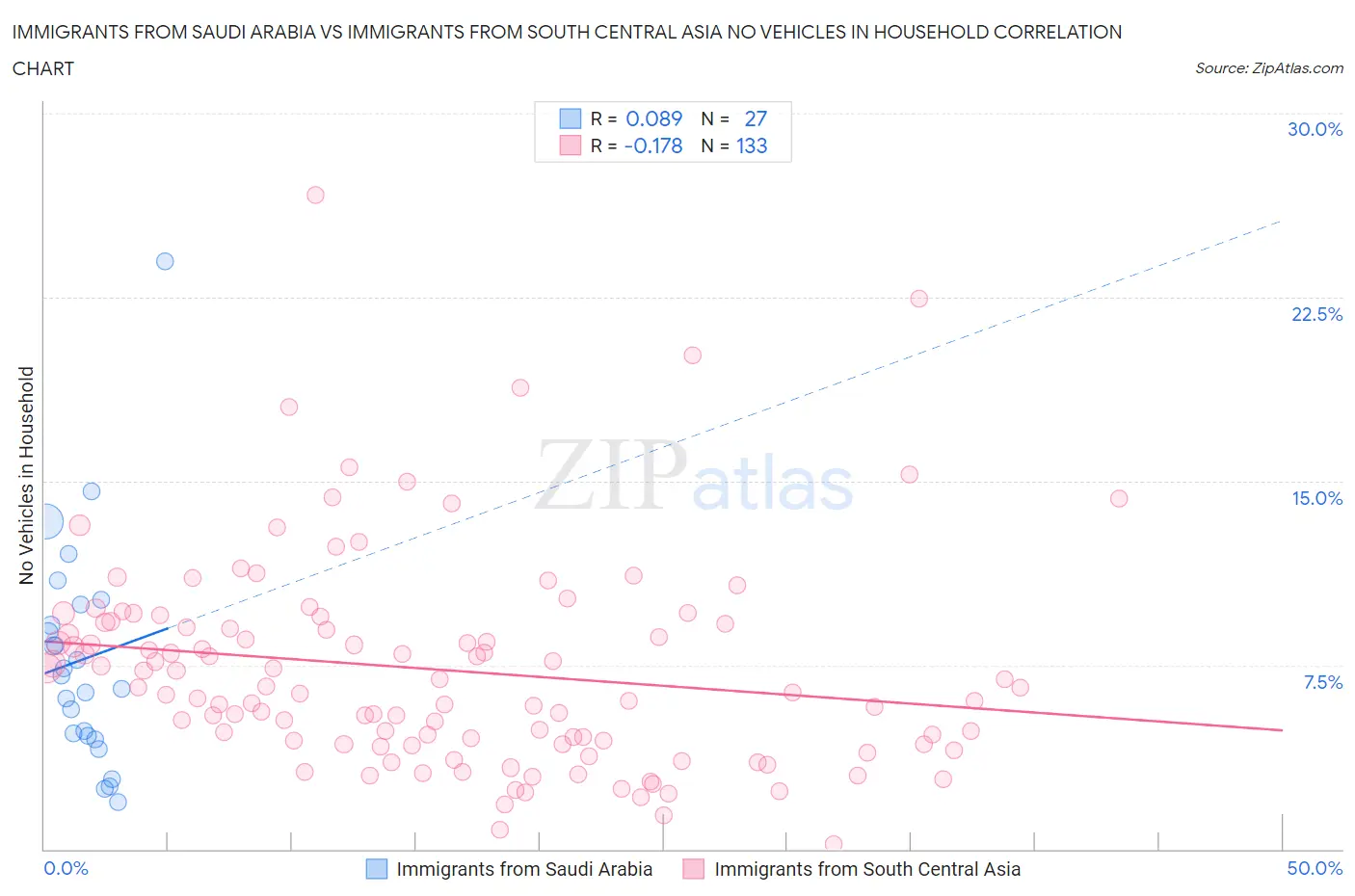 Immigrants from Saudi Arabia vs Immigrants from South Central Asia No Vehicles in Household