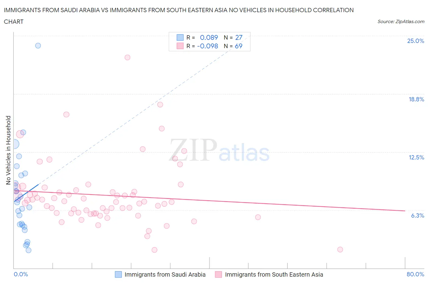 Immigrants from Saudi Arabia vs Immigrants from South Eastern Asia No Vehicles in Household