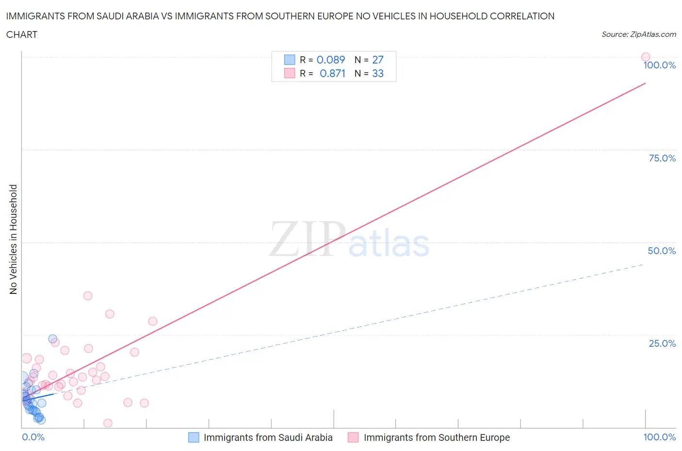 Immigrants from Saudi Arabia vs Immigrants from Southern Europe No Vehicles in Household