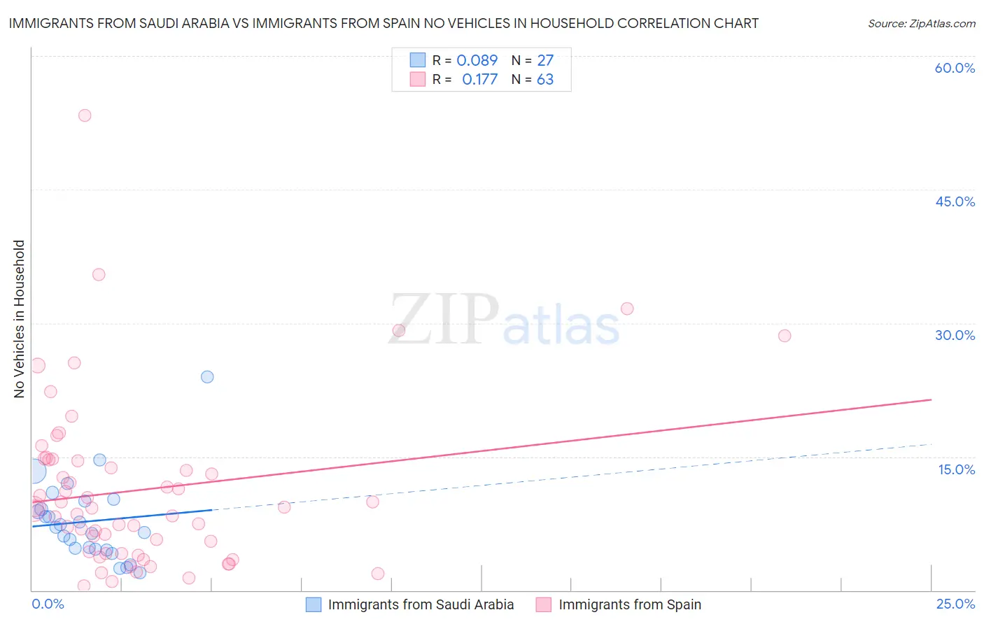 Immigrants from Saudi Arabia vs Immigrants from Spain No Vehicles in Household