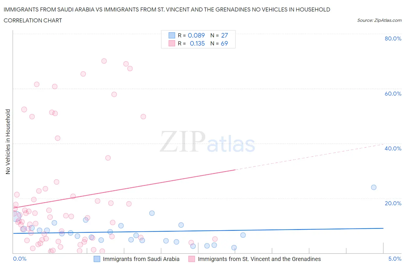 Immigrants from Saudi Arabia vs Immigrants from St. Vincent and the Grenadines No Vehicles in Household