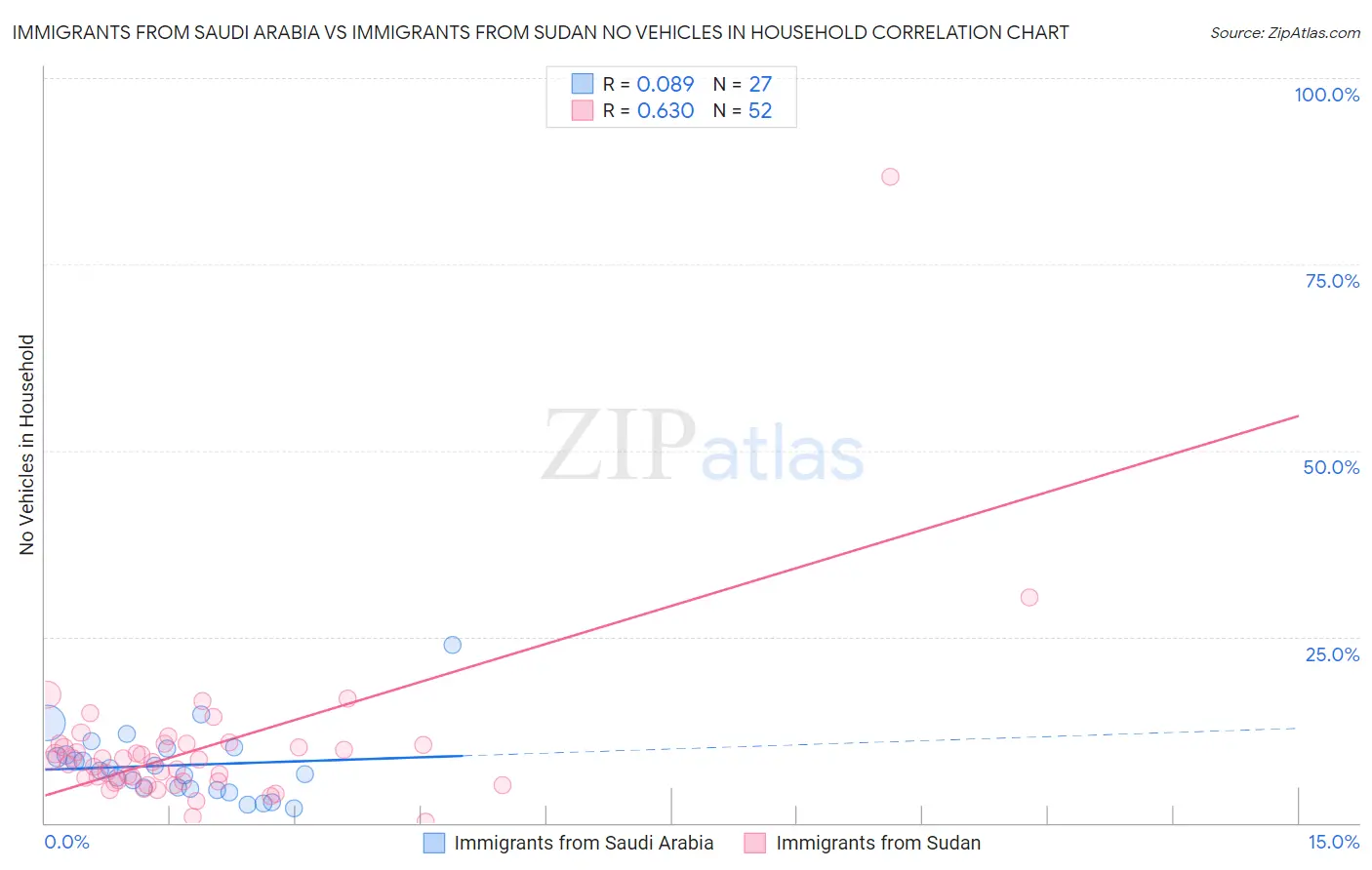 Immigrants from Saudi Arabia vs Immigrants from Sudan No Vehicles in Household