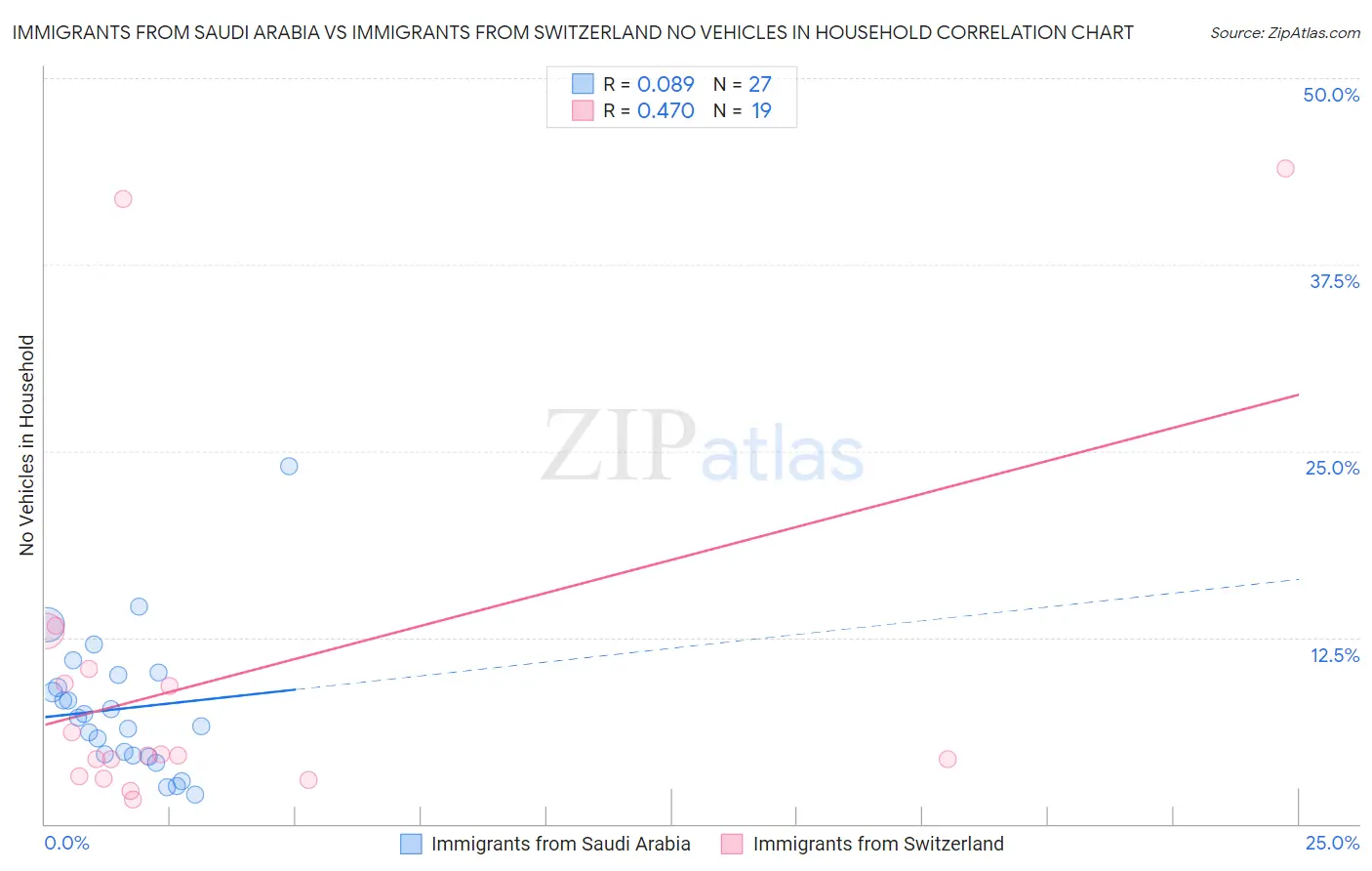 Immigrants from Saudi Arabia vs Immigrants from Switzerland No Vehicles in Household