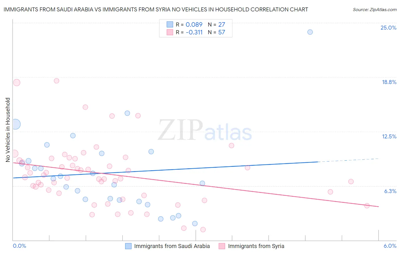 Immigrants from Saudi Arabia vs Immigrants from Syria No Vehicles in Household