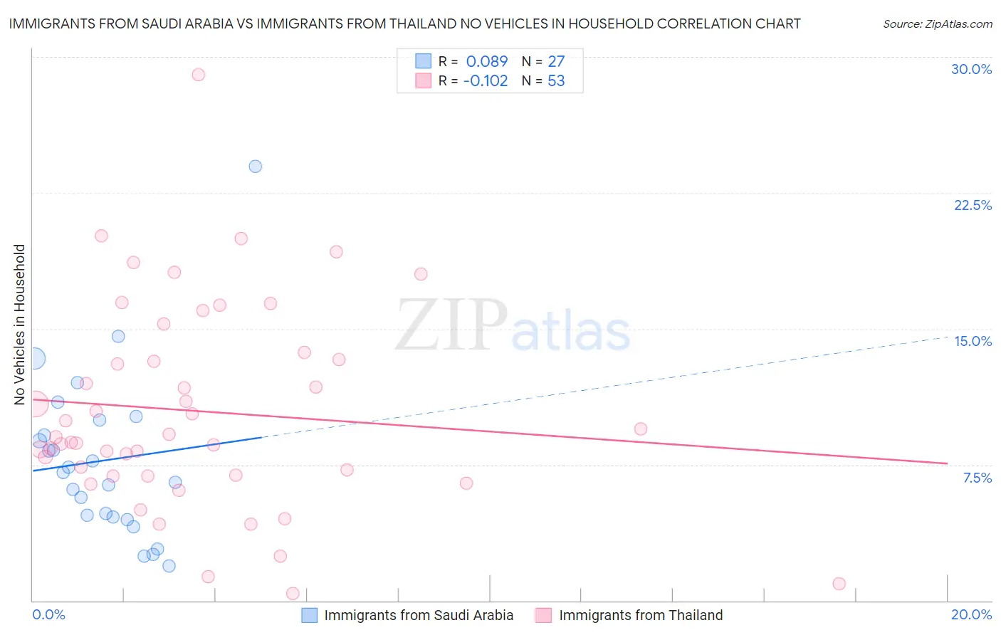 Immigrants from Saudi Arabia vs Immigrants from Thailand No Vehicles in Household