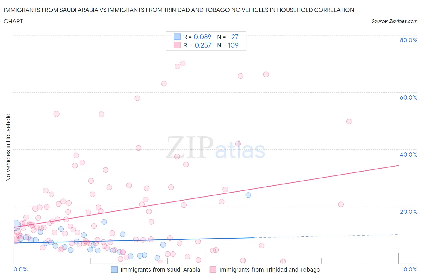 Immigrants from Saudi Arabia vs Immigrants from Trinidad and Tobago No Vehicles in Household