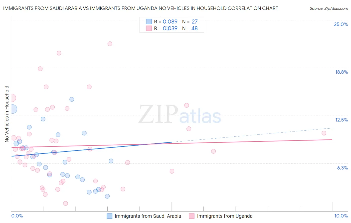 Immigrants from Saudi Arabia vs Immigrants from Uganda No Vehicles in Household
