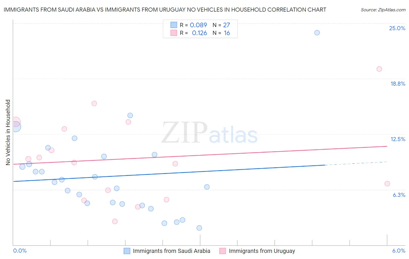 Immigrants from Saudi Arabia vs Immigrants from Uruguay No Vehicles in Household