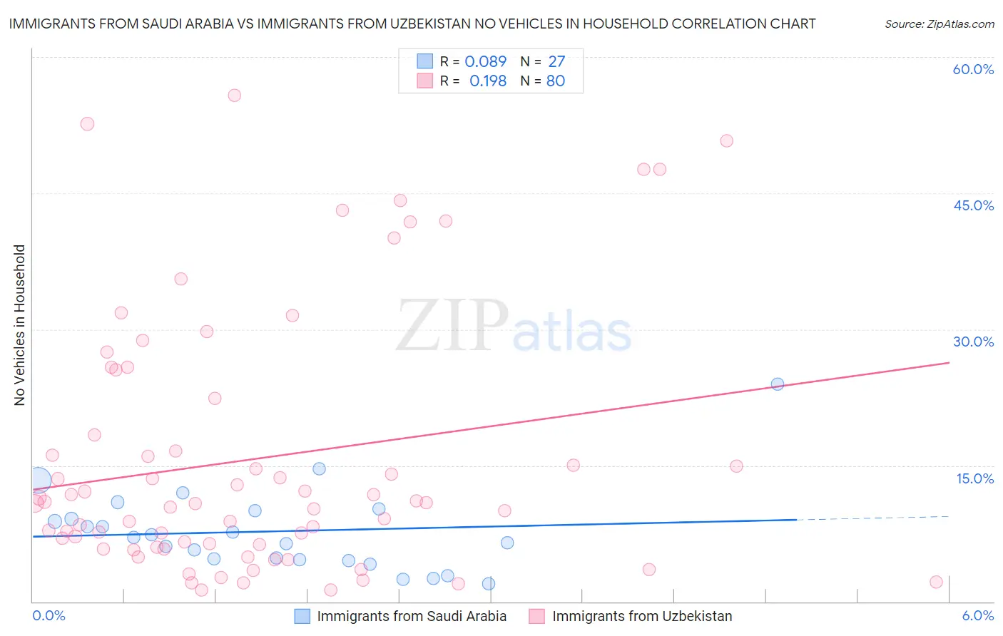 Immigrants from Saudi Arabia vs Immigrants from Uzbekistan No Vehicles in Household