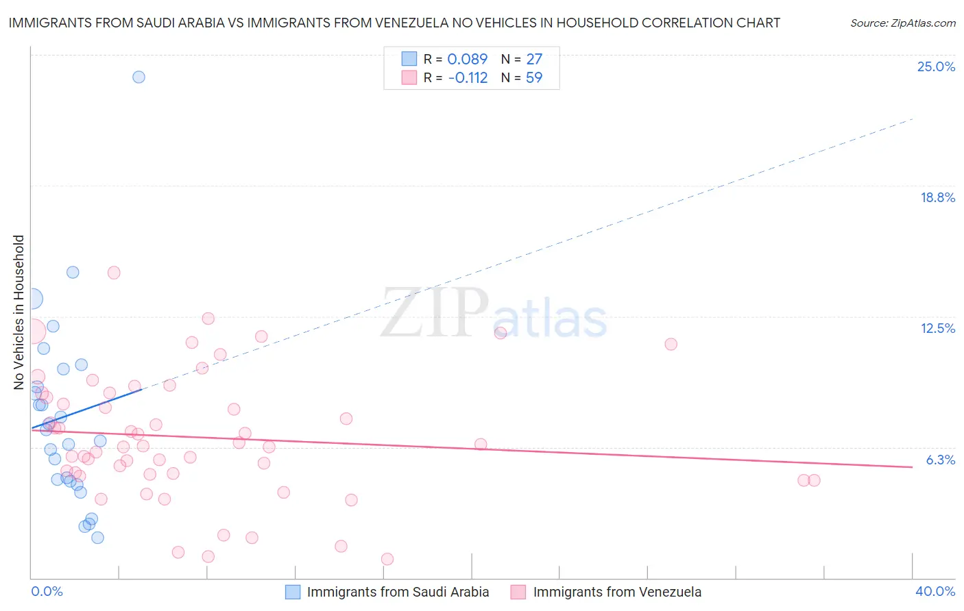 Immigrants from Saudi Arabia vs Immigrants from Venezuela No Vehicles in Household