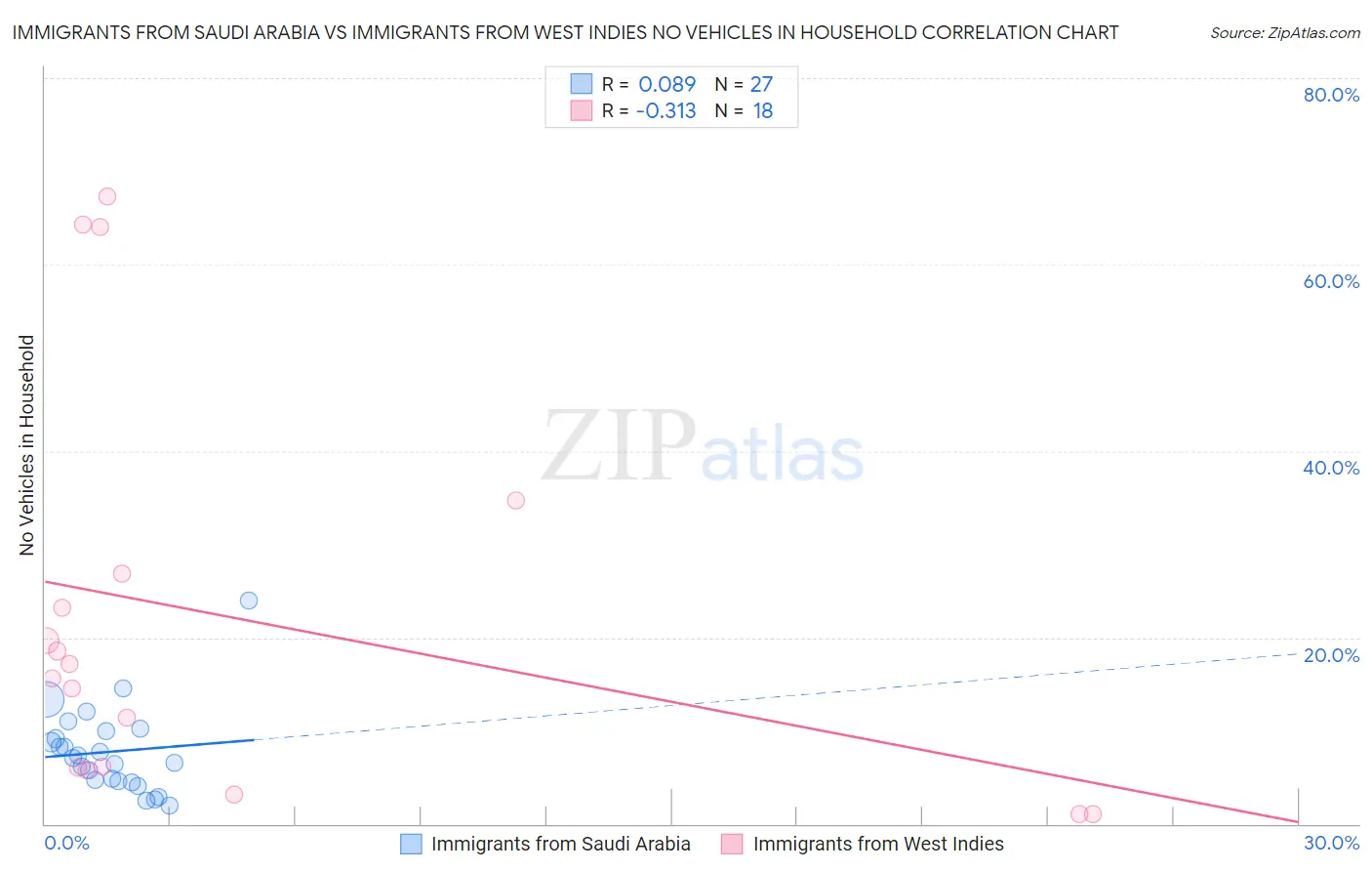 Immigrants from Saudi Arabia vs Immigrants from West Indies No Vehicles in Household