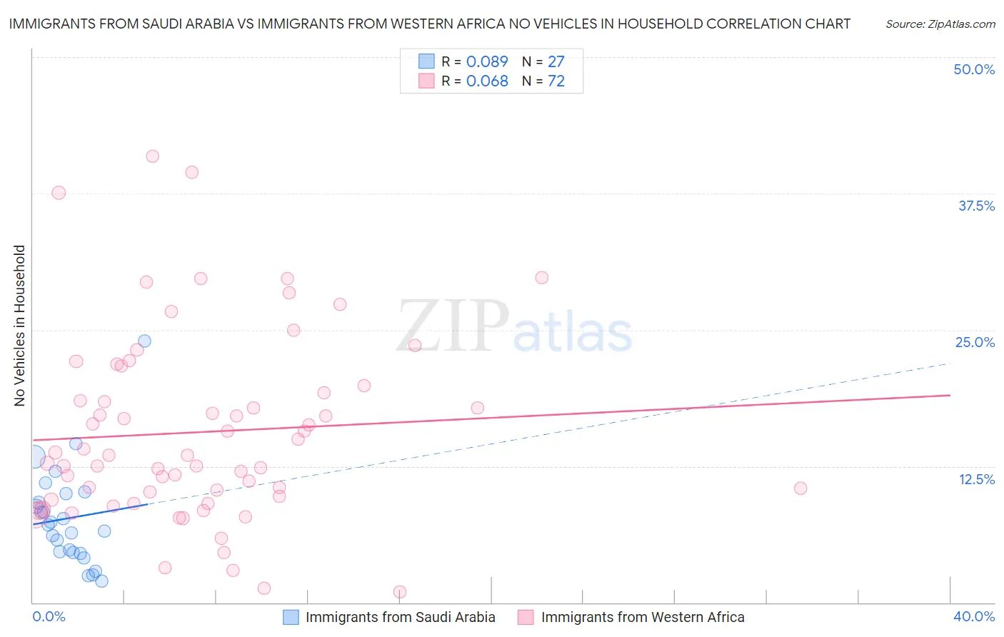 Immigrants from Saudi Arabia vs Immigrants from Western Africa No Vehicles in Household