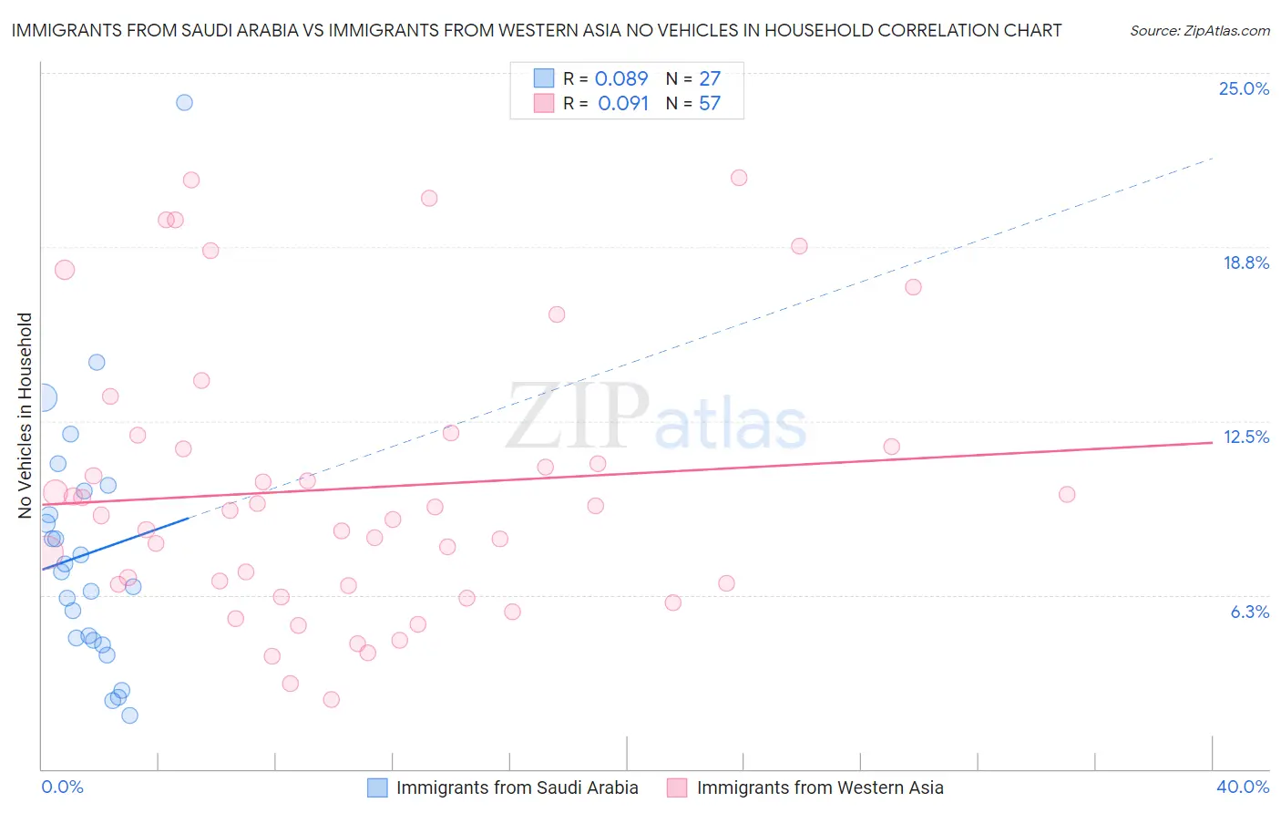 Immigrants from Saudi Arabia vs Immigrants from Western Asia No Vehicles in Household