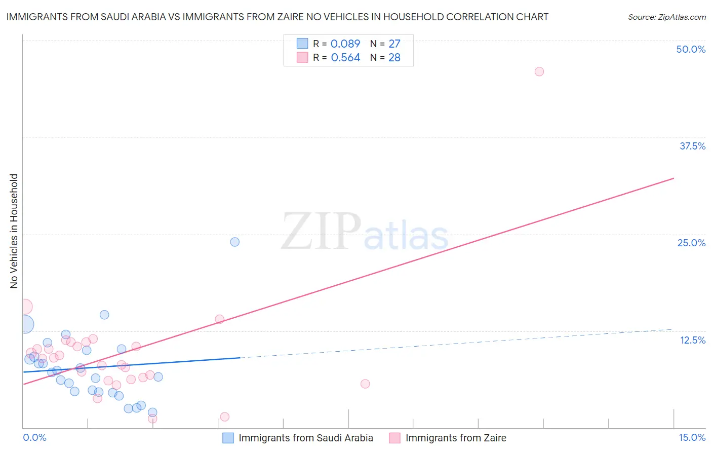 Immigrants from Saudi Arabia vs Immigrants from Zaire No Vehicles in Household