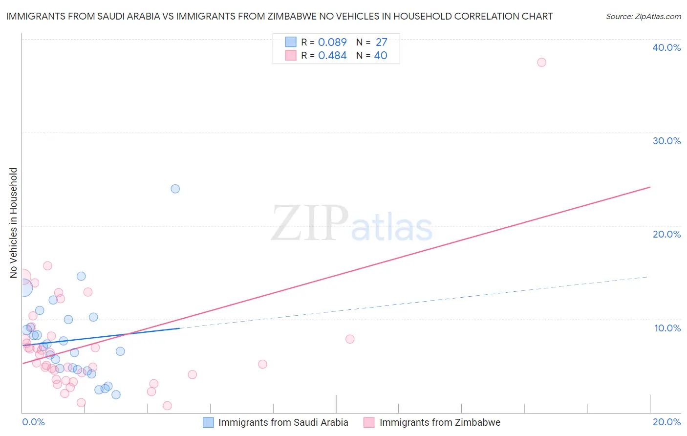 Immigrants from Saudi Arabia vs Immigrants from Zimbabwe No Vehicles in Household