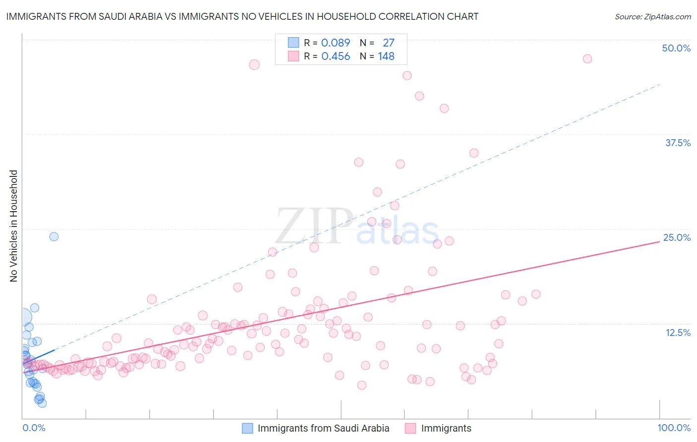 Immigrants from Saudi Arabia vs Immigrants No Vehicles in Household