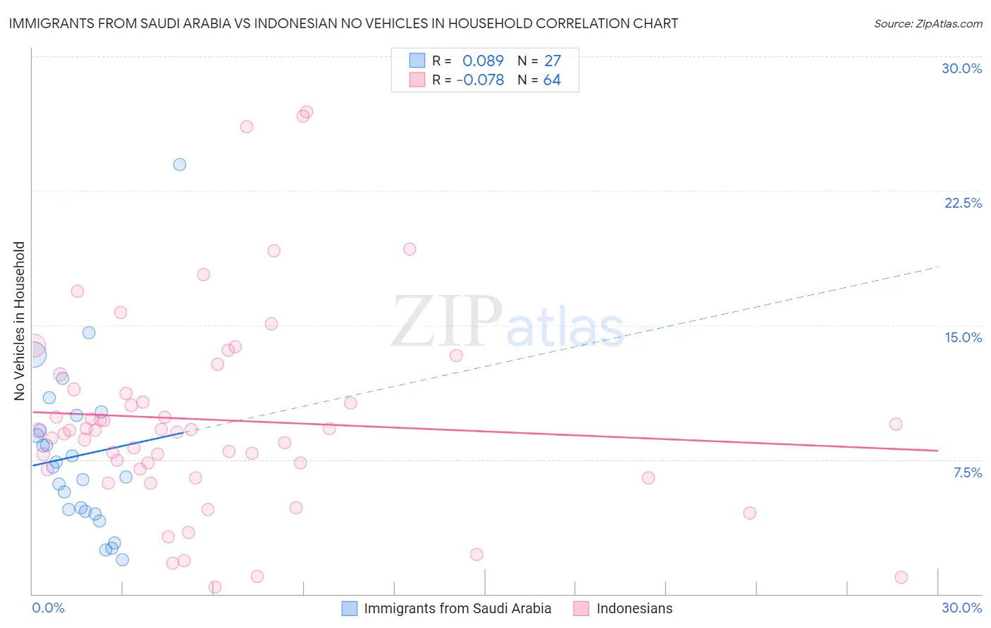 Immigrants from Saudi Arabia vs Indonesian No Vehicles in Household