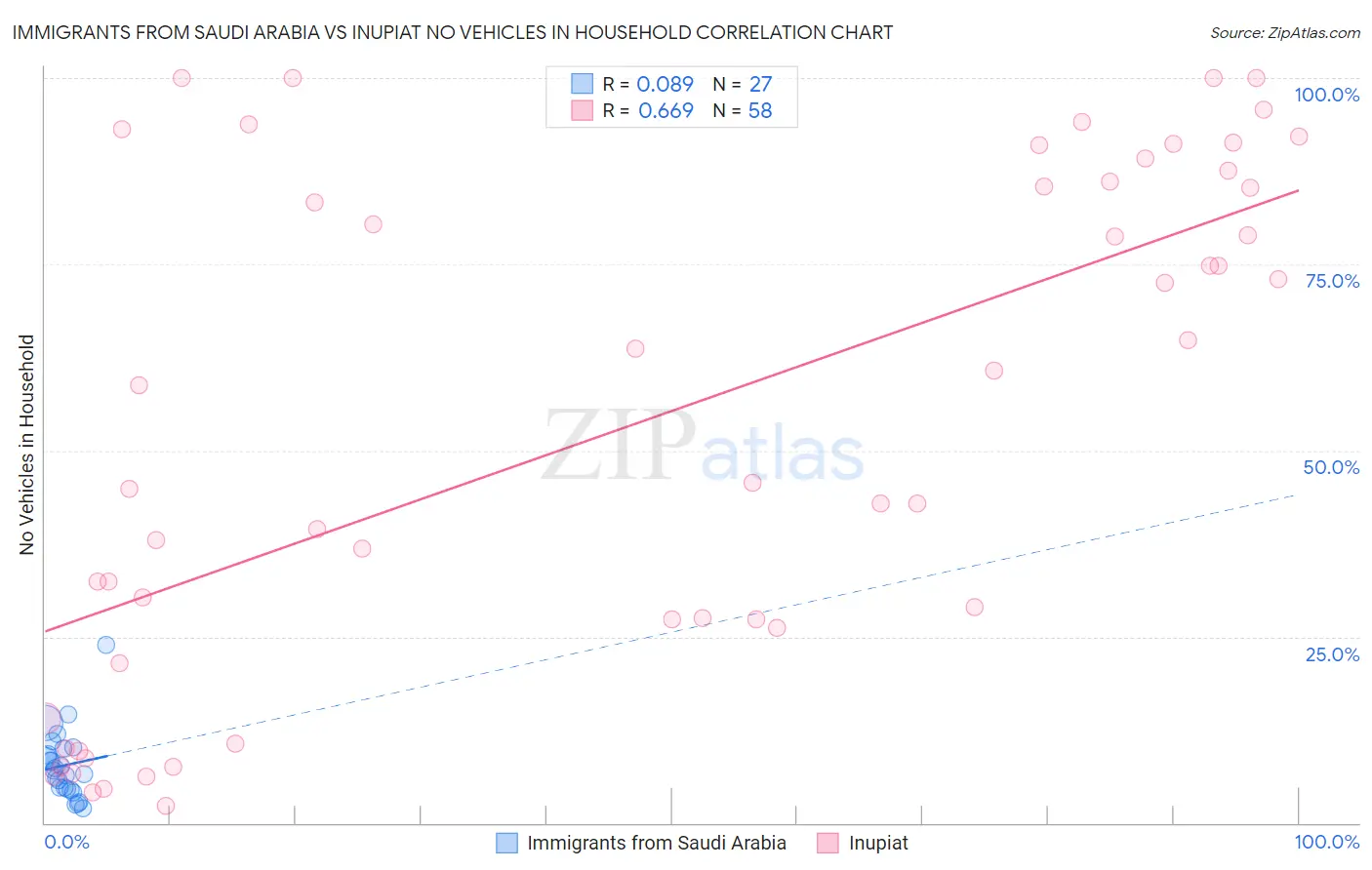 Immigrants from Saudi Arabia vs Inupiat No Vehicles in Household