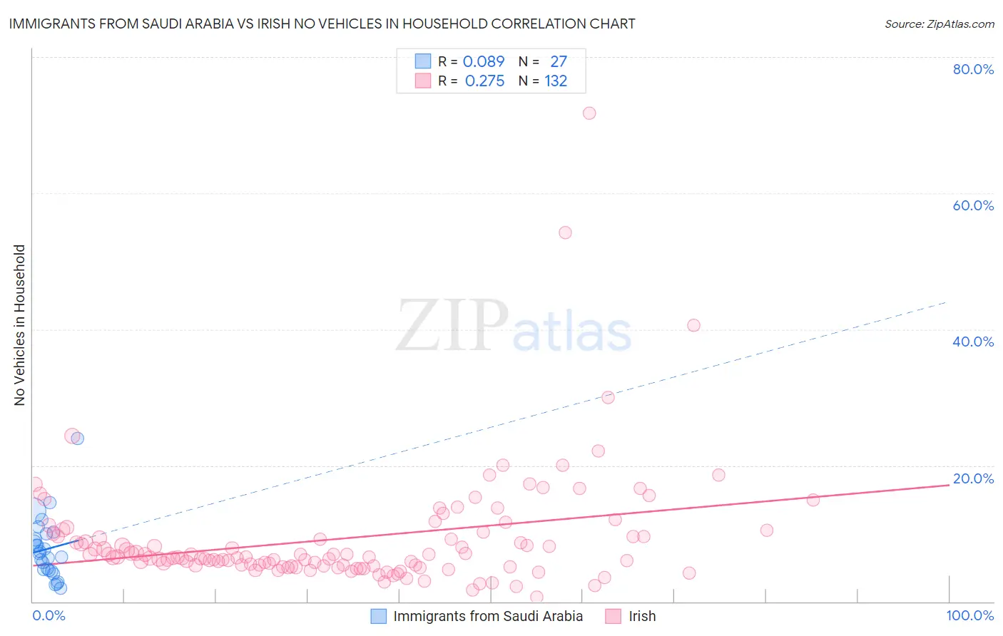 Immigrants from Saudi Arabia vs Irish No Vehicles in Household