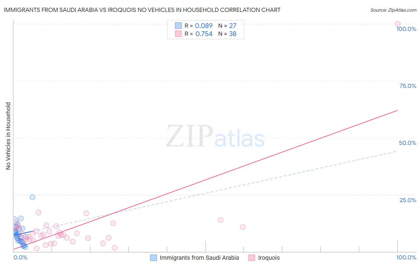 Immigrants from Saudi Arabia vs Iroquois No Vehicles in Household