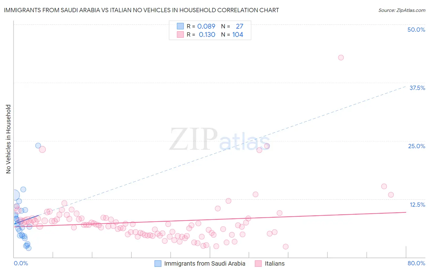 Immigrants from Saudi Arabia vs Italian No Vehicles in Household