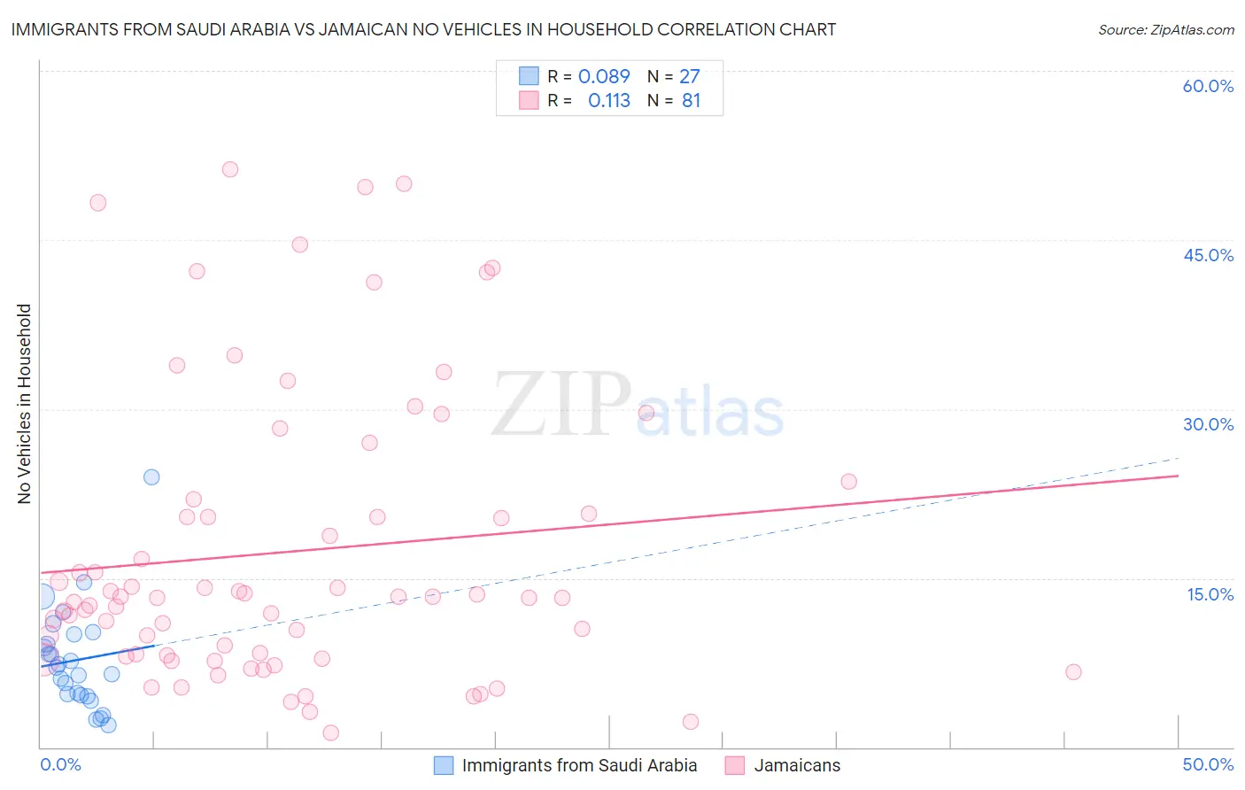 Immigrants from Saudi Arabia vs Jamaican No Vehicles in Household