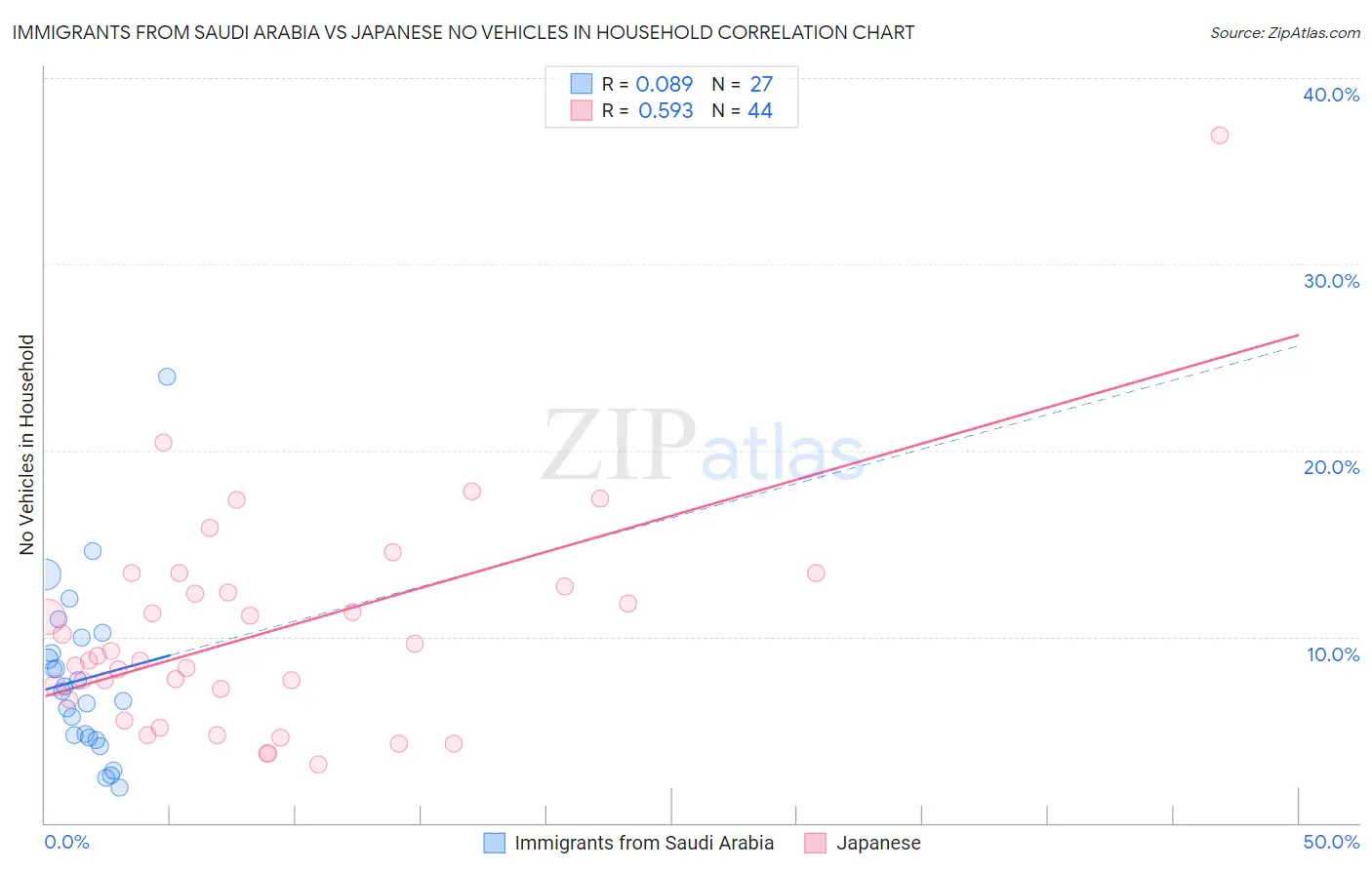 Immigrants from Saudi Arabia vs Japanese No Vehicles in Household