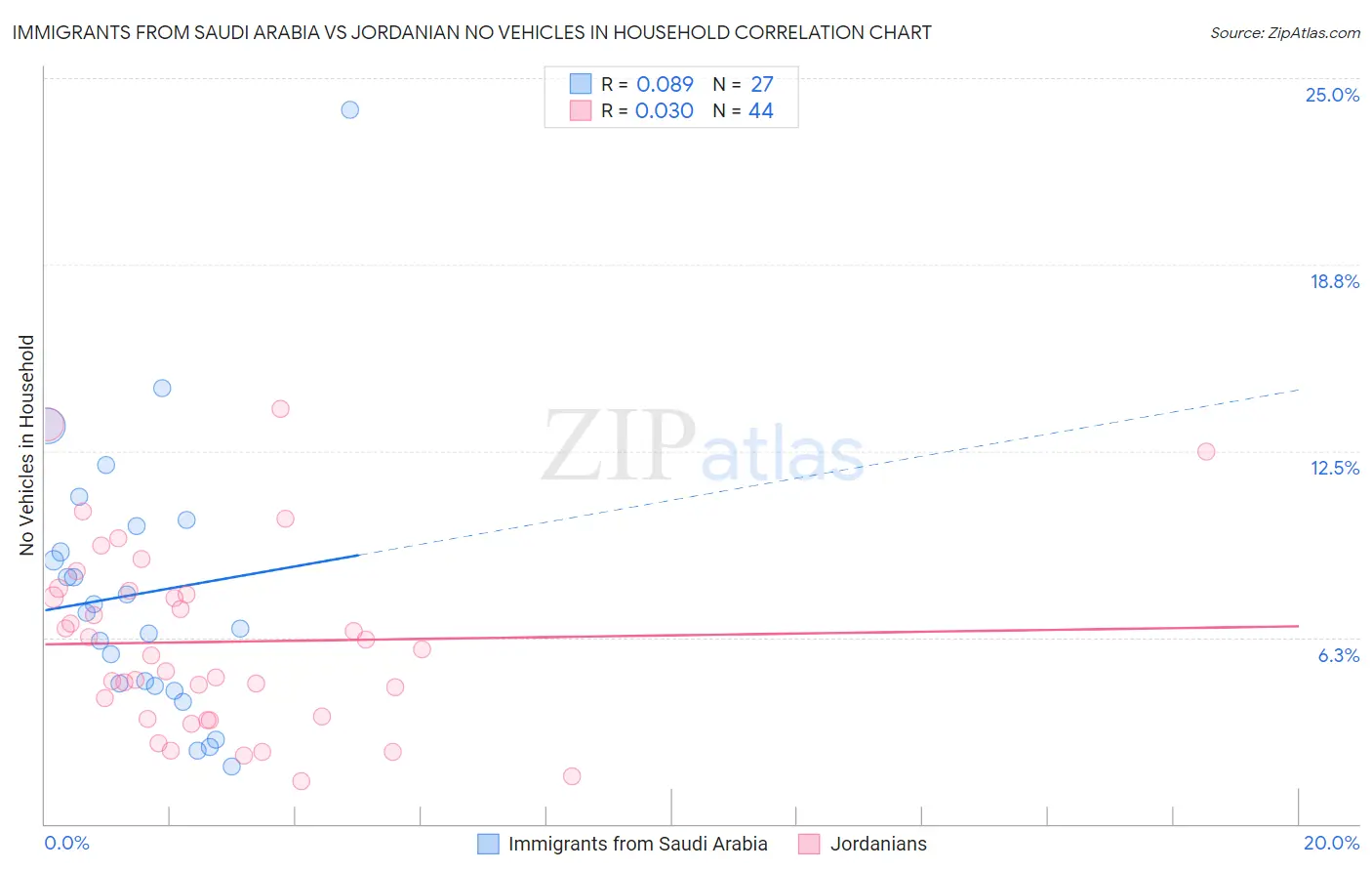 Immigrants from Saudi Arabia vs Jordanian No Vehicles in Household