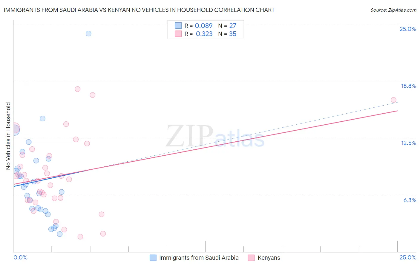 Immigrants from Saudi Arabia vs Kenyan No Vehicles in Household