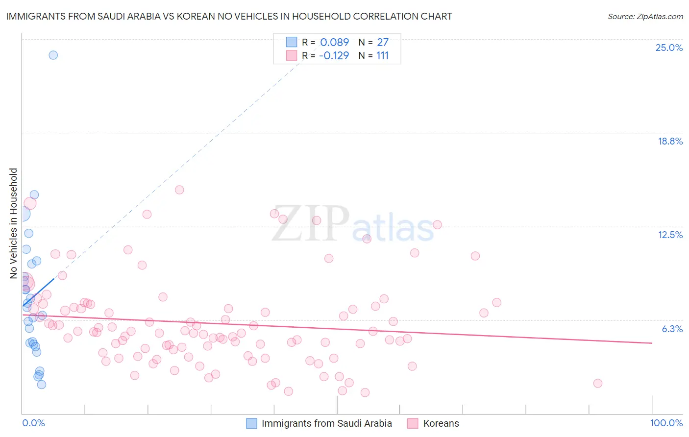 Immigrants from Saudi Arabia vs Korean No Vehicles in Household