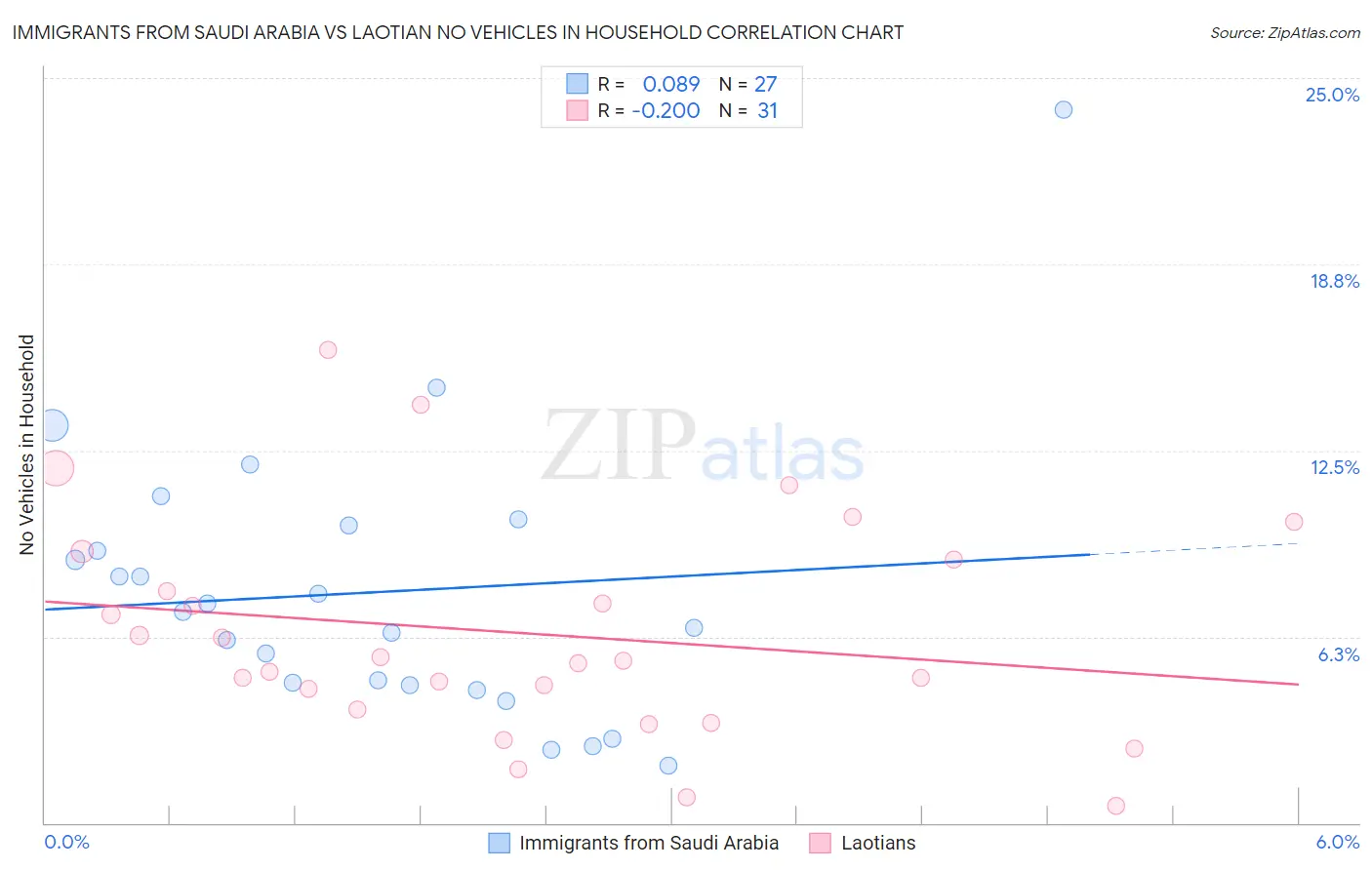 Immigrants from Saudi Arabia vs Laotian No Vehicles in Household