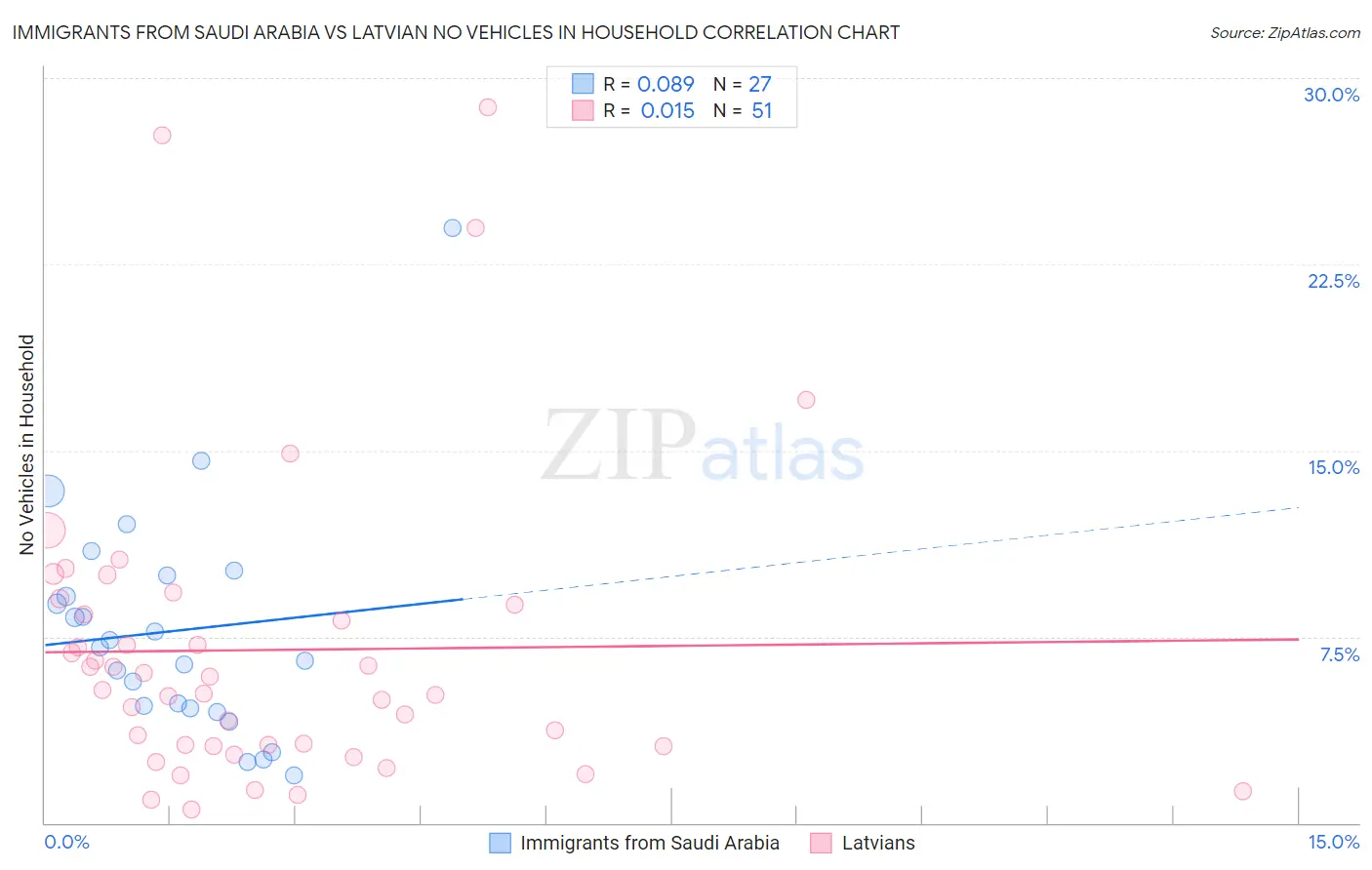 Immigrants from Saudi Arabia vs Latvian No Vehicles in Household