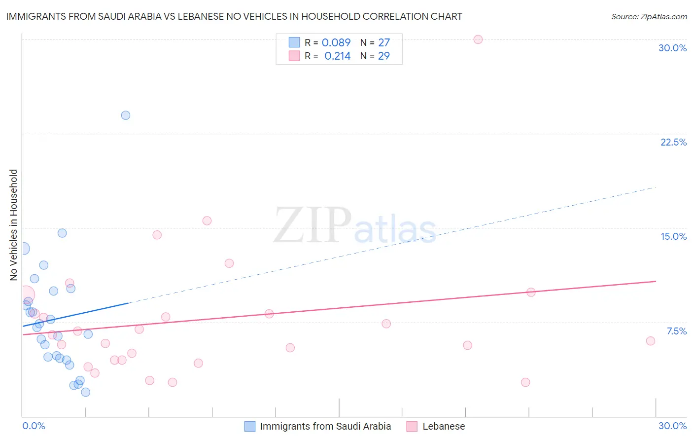 Immigrants from Saudi Arabia vs Lebanese No Vehicles in Household