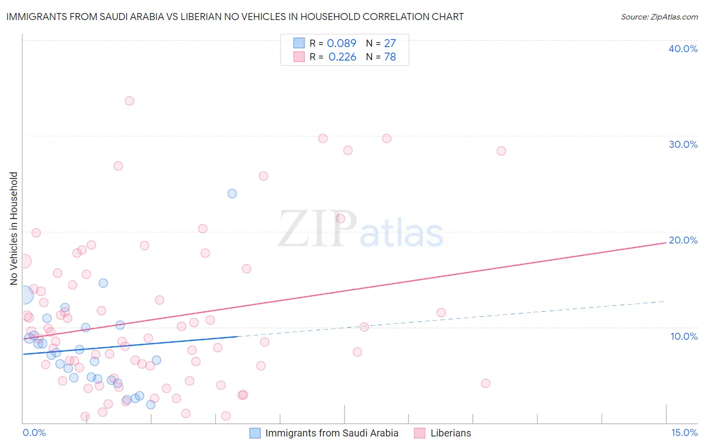 Immigrants from Saudi Arabia vs Liberian No Vehicles in Household